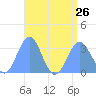 Bikar (Dawson) Atoll tide chart for Friday, July 26, 2024