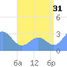 Bikar (Dawson) Atoll tide chart for Wednesday, July 31, 2024