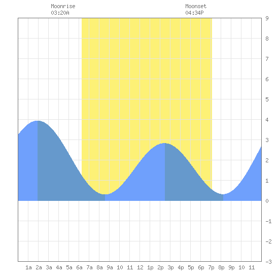 Bikar (Dawson) Atoll tide chart for Wednesday, July 3, 2024