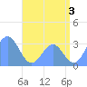 Bikar (Dawson) Atoll tide chart for Wednesday, July 3, 2024