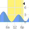 Bikar (Dawson) Atoll tide chart for Thursday, July 4, 2024