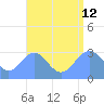 Bikar (Dawson) Atoll tide chart for Monday, August 12, 2024