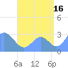 Bikar (Dawson) Atoll tide chart for Friday, August 16, 2024