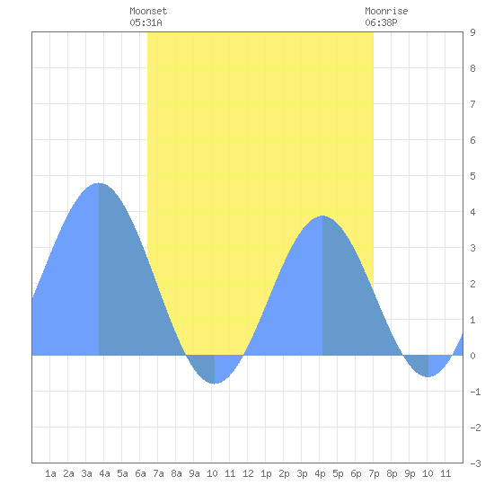 Bikar (Dawson) Atoll tide chart for Monday, August 19, 2024