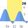 Bikar (Dawson) Atoll tide chart for Tuesday, August 20, 2024