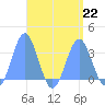 Bikar (Dawson) Atoll tide chart for Thursday, August 22, 2024