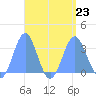 Bikar (Dawson) Atoll tide chart for Friday, August 23, 2024