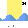 Bikar (Dawson) Atoll tide chart for Monday, August 26, 2024