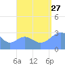 Bikar (Dawson) Atoll tide chart for Tuesday, August 27, 2024
