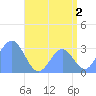 Bikar (Dawson) Atoll tide chart for Friday, August 2, 2024