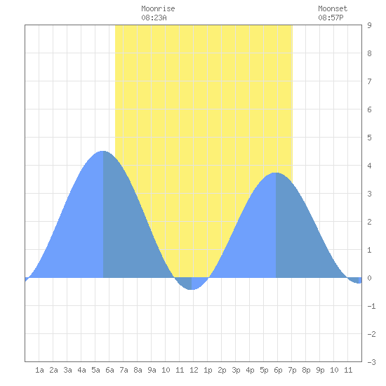 Bikar (Dawson) Atoll tide chart for Wednesday, August 7, 2024