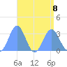 Bikar (Dawson) Atoll tide chart for Thursday, August 8, 2024
