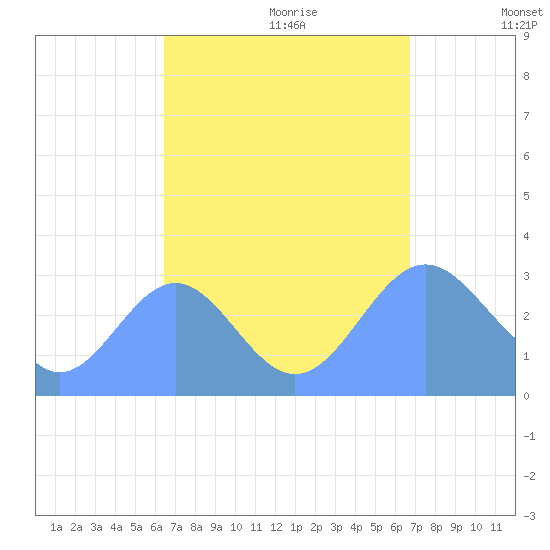 Bikar (Dawson) Atoll tide chart for Tuesday, September 10, 2024
