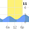 Bikar (Dawson) Atoll tide chart for Wednesday, September 11, 2024