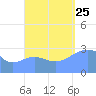 Bikar (Dawson) Atoll tide chart for Wednesday, September 25, 2024