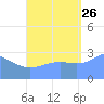 Bikar (Dawson) Atoll tide chart for Thursday, September 26, 2024