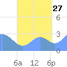 Bikar (Dawson) Atoll tide chart for Friday, September 27, 2024