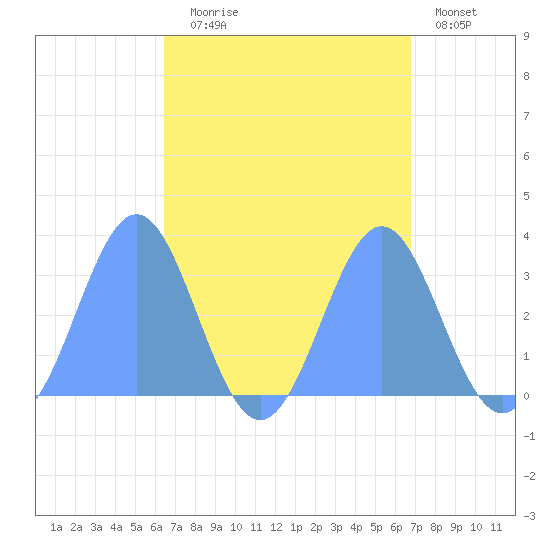 Bikar (Dawson) Atoll tide chart for Thursday, September 5, 2024