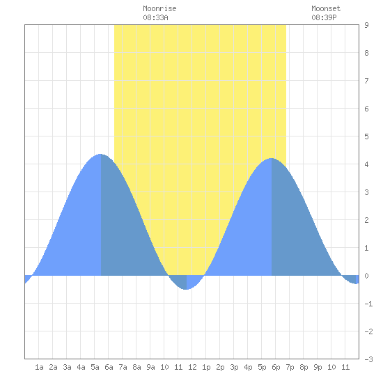 Bikar (Dawson) Atoll tide chart for Friday, September 6, 2024