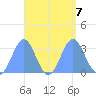 Bikar (Dawson) Atoll tide chart for Saturday, September 7, 2024