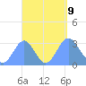 Bikar (Dawson) Atoll tide chart for Monday, September 9, 2024