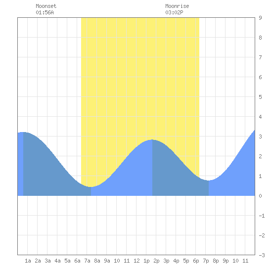 Bikar (Dawson) Atoll tide chart for Sunday, October 13, 2024