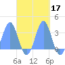 Bikar (Dawson) Atoll tide chart for Thursday, October 17, 2024