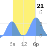 Bikar (Dawson) Atoll tide chart for Monday, October 21, 2024
