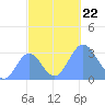 Bikar (Dawson) Atoll tide chart for Tuesday, October 22, 2024