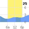 Bikar (Dawson) Atoll tide chart for Friday, October 25, 2024