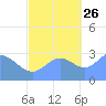 Bikar (Dawson) Atoll tide chart for Saturday, October 26, 2024