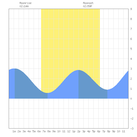 Bikar (Dawson) Atoll tide chart for Sunday, October 27, 2024