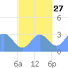 Bikar (Dawson) Atoll tide chart for Sunday, October 27, 2024