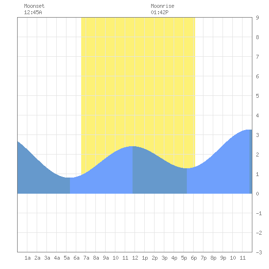 Bikar (Dawson) Atoll tide chart for Sunday, November 10, 2024