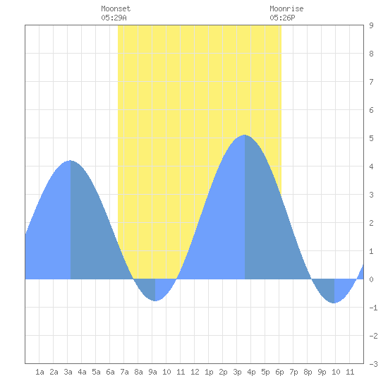 Bikar (Dawson) Atoll tide chart for Friday, November 15, 2024
