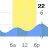 Bikar (Dawson) Atoll tide chart for Friday, November 22, 2024