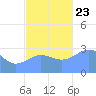 Bikar (Dawson) Atoll tide chart for Saturday, November 23, 2024