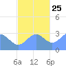 Bikar (Dawson) Atoll tide chart for Monday, November 25, 2024