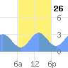 Bikar (Dawson) Atoll tide chart for Tuesday, November 26, 2024