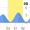 Bikar (Dawson) Atoll tide chart for Thursday, November 28, 2024