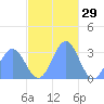 Bikar (Dawson) Atoll tide chart for Friday, November 29, 2024