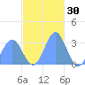 Bikar (Dawson) Atoll tide chart for Saturday, November 30, 2024