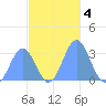 Bikar (Dawson) Atoll tide chart for Monday, November 4, 2024