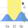 Bikar (Dawson) Atoll tide chart for Wednesday, November 6, 2024