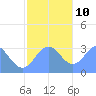 Bikar (Dawson) Atoll tide chart for Tuesday, December 10, 2024