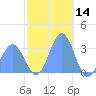 Bikar (Dawson) Atoll tide chart for Saturday, December 14, 2024