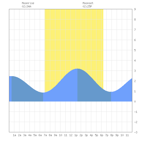 Bikar (Dawson) Atoll tide chart for Thursday, December 26, 2024
