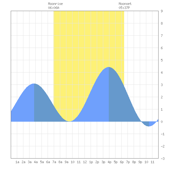 Bikar (Dawson) Atoll tide chart for Monday, December 30, 2024