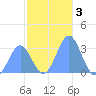 Bikar (Dawson) Atoll tide chart for Tuesday, December 3, 2024