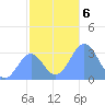Bikar (Dawson) Atoll tide chart for Friday, December 6, 2024